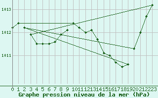 Courbe de la pression atmosphrique pour La Baeza (Esp)