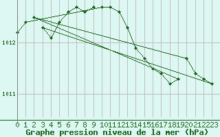 Courbe de la pression atmosphrique pour Hanko Tulliniemi