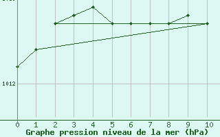 Courbe de la pression atmosphrique pour Gavle / Sandviken Air Force Base