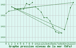 Courbe de la pression atmosphrique pour Dijon / Longvic (21)