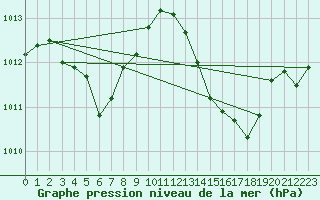 Courbe de la pression atmosphrique pour Ciudad Real (Esp)