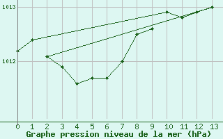 Courbe de la pression atmosphrique pour Rochefort Saint-Agnant (17)