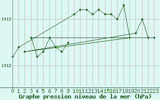 Courbe de la pression atmosphrique pour Montrodat (48)