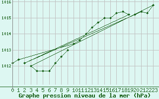 Courbe de la pression atmosphrique pour Ile d