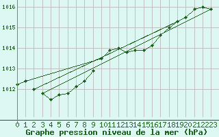 Courbe de la pression atmosphrique pour Ernage (Be)