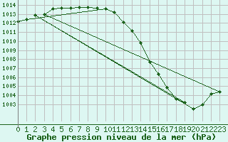 Courbe de la pression atmosphrique pour Leign-les-Bois (86)