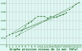 Courbe de la pression atmosphrique pour Roemoe