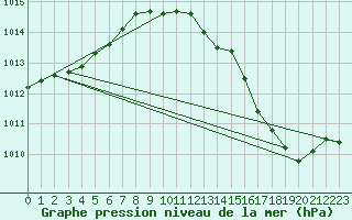 Courbe de la pression atmosphrique pour Metz-Nancy-Lorraine (57)