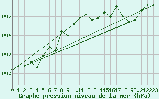 Courbe de la pression atmosphrique pour Cap Pertusato (2A)