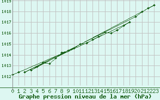 Courbe de la pression atmosphrique pour Ahaus