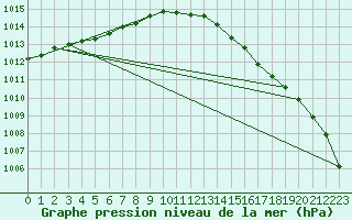 Courbe de la pression atmosphrique pour Buholmrasa Fyr