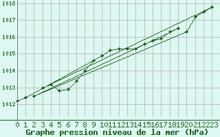 Courbe de la pression atmosphrique pour Biarritz (64)