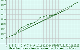 Courbe de la pression atmosphrique pour Fedje