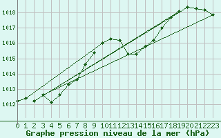 Courbe de la pression atmosphrique pour Santander (Esp)