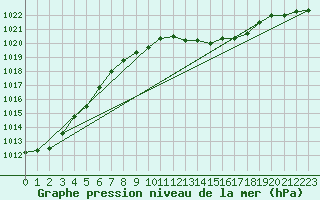 Courbe de la pression atmosphrique pour Alfeld