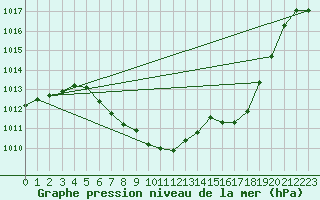 Courbe de la pression atmosphrique pour Ulm-Mhringen