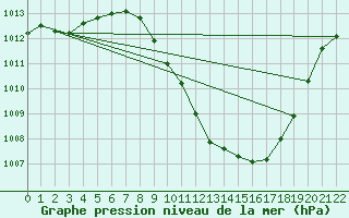 Courbe de la pression atmosphrique pour Braganca