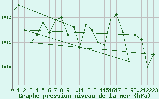 Courbe de la pression atmosphrique pour Alanya