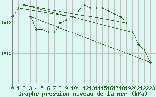 Courbe de la pression atmosphrique pour Lakatraesk