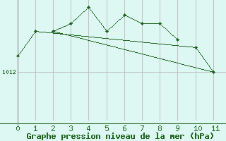 Courbe de la pression atmosphrique pour Patirlagele