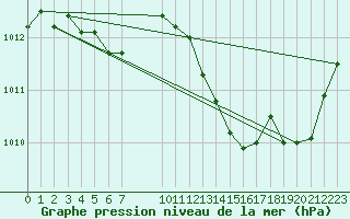 Courbe de la pression atmosphrique pour Bziers-Centre (34)