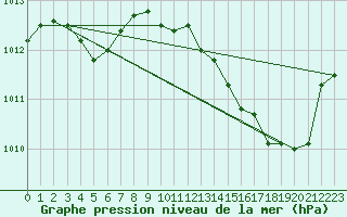 Courbe de la pression atmosphrique pour Marignane (13)