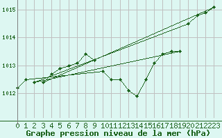 Courbe de la pression atmosphrique pour Rangedala
