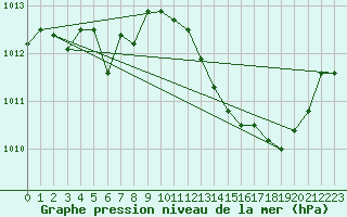Courbe de la pression atmosphrique pour Saint-Martin-de-Londres (34)