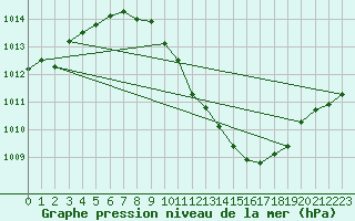 Courbe de la pression atmosphrique pour Madrid / Retiro (Esp)