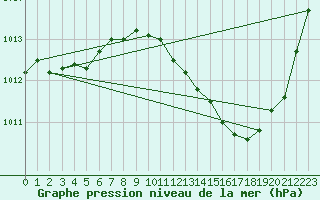 Courbe de la pression atmosphrique pour Montlimar (26)