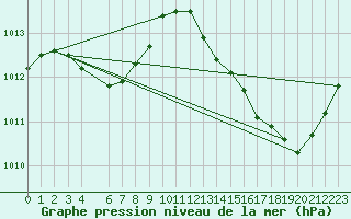 Courbe de la pression atmosphrique pour Jan (Esp)