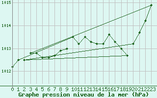 Courbe de la pression atmosphrique pour Vias (34)