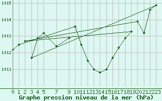 Courbe de la pression atmosphrique pour Manresa