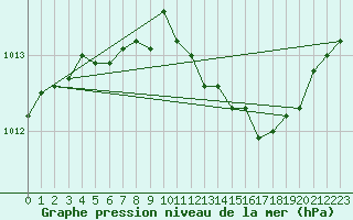 Courbe de la pression atmosphrique pour Herserange (54)