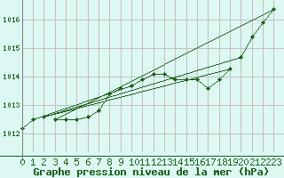 Courbe de la pression atmosphrique pour Ploeren (56)