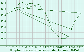 Courbe de la pression atmosphrique pour Besn (44)