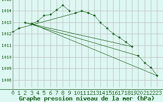 Courbe de la pression atmosphrique pour Oppdal-Bjorke