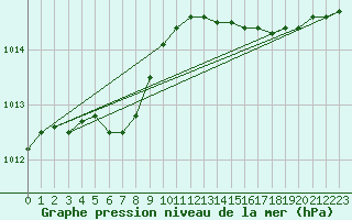 Courbe de la pression atmosphrique pour Sept-Iles