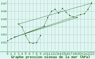 Courbe de la pression atmosphrique pour Buenos Aires Observatorio