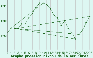 Courbe de la pression atmosphrique pour Landser (68)