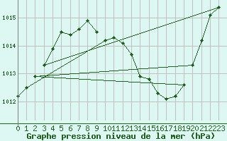 Courbe de la pression atmosphrique pour Selonnet (04)