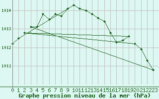 Courbe de la pression atmosphrique pour Virtsu