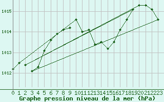 Courbe de la pression atmosphrique pour Wynau