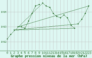 Courbe de la pression atmosphrique pour Pertuis - Grand Cros (84)