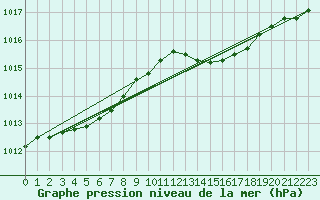 Courbe de la pression atmosphrique pour Biscarrosse (40)