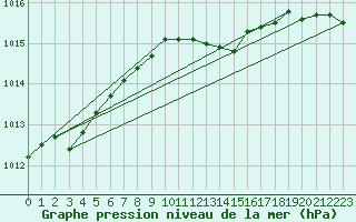 Courbe de la pression atmosphrique pour Hel