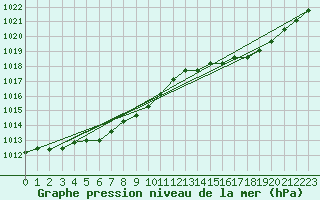 Courbe de la pression atmosphrique pour Amur (79)