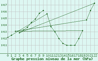 Courbe de la pression atmosphrique pour Braganca