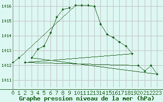 Courbe de la pression atmosphrique pour Crowsnest