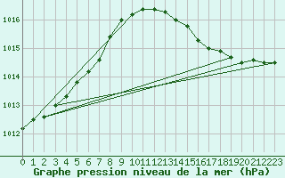 Courbe de la pression atmosphrique pour Cabauw Tower